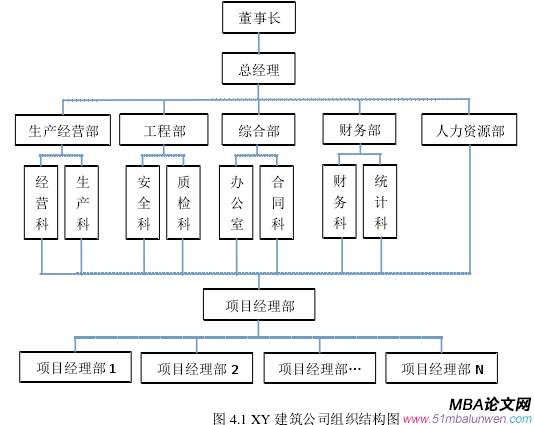 图 4.1 XY 建筑公司组织结构图