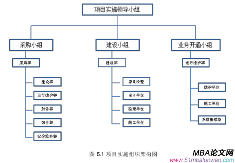 图 5.1 项目实施组织架构图