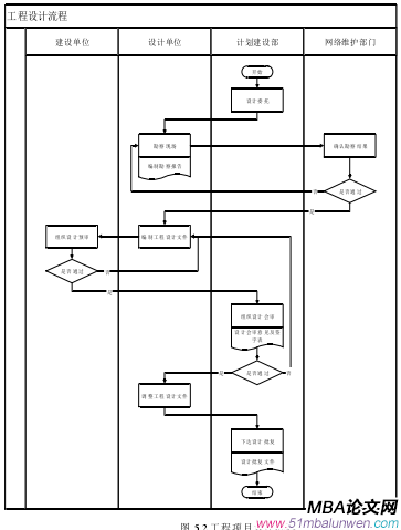 图 5.2 工程项目设计流程