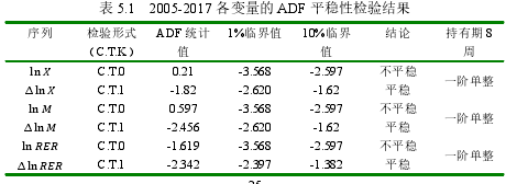 表 5.1   2005-2017 各变量的 ADF 平稳性检验结果