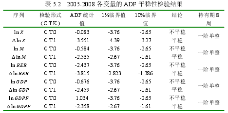 表 5.2   2005-2008 各变量的 ADF 平稳性检验结果