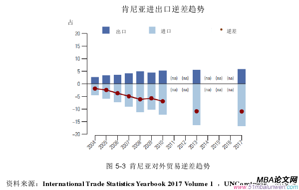 图 5-3  肯尼亚对外贸易逆差趋势