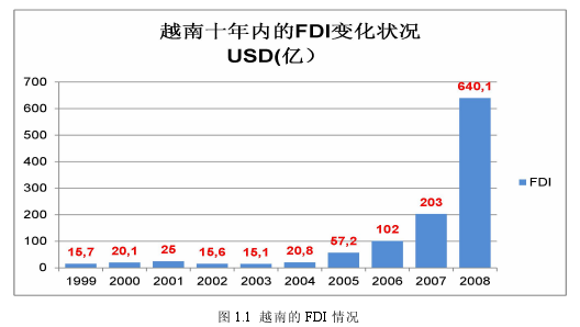 图 1.1 越南的 FDI 情况