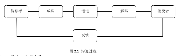 图 2.1 沟通过程