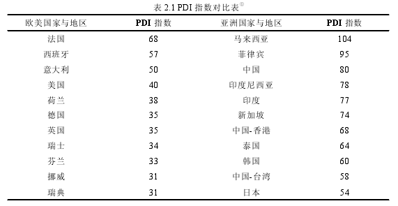 表 2.1 PDI 指数对比表
