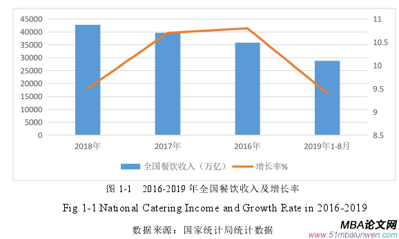图 1-1 2016-2019 年全国餐饮收入及增长率
