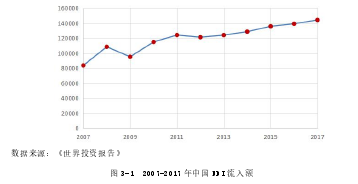 图 3-1 2007-2017 年中国 FDI 流入额