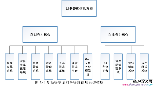 图 3-4 W 商管集团财务管理信息系统模块 