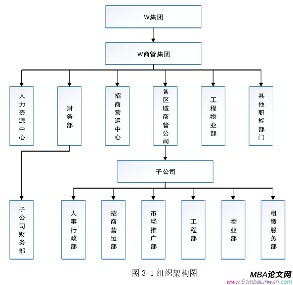 图 3-1 组织架构图