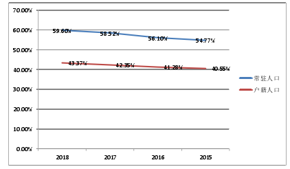图 3-1   2015-2018 年中国城镇化率走势图