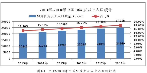 图1-1   2013-2018年中国60周岁及以上人口统计图