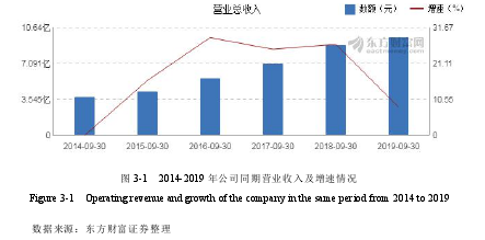 图 3-1 2014-2019 年公司同期营业收入及增速情况
