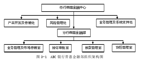 图 3-1  ABC 银行普惠金融部组织架构图