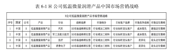 表 6-1 H 公司低温微量润滑产品中国市场营销战略