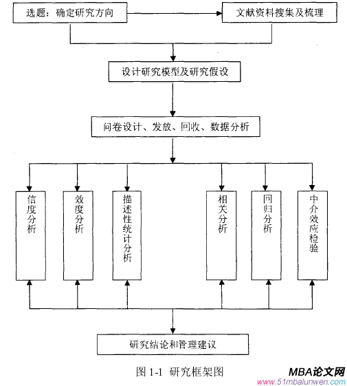 图 1-1  研究框架图