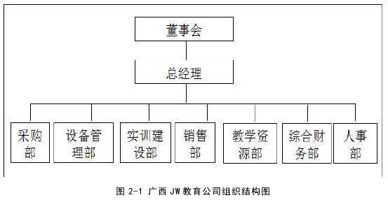 图 2-1 广西 JW 教育公司组织结构图