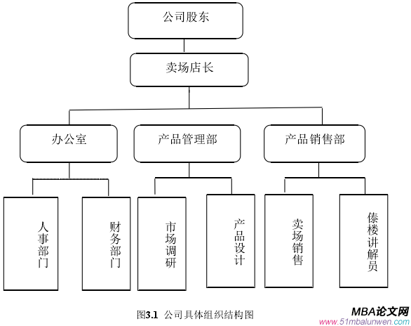 图3.1 公司具体组织结构图