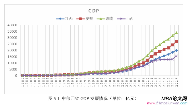 图 3-1  中部四省 GDP 发展情况（单位：亿元）