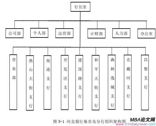 图 3-1 河北银行秦皇岛分行组织架构图