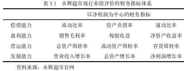表 3.1   永辉超市现行业绩评价的财务指标体系