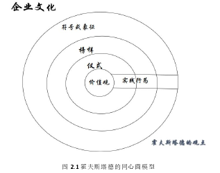 图 2.1 霍夫斯塔德的同心圆模型