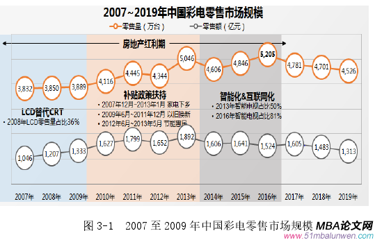 图 3-1  2007 至 2009 年中国彩电零售市场规模
