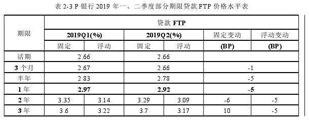 表 2-3 P 银行 2019 年一、二季度部分期限贷款 FTP 价格水平表