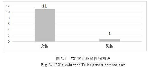 图 3-1 FX 支行柜员性别构成
