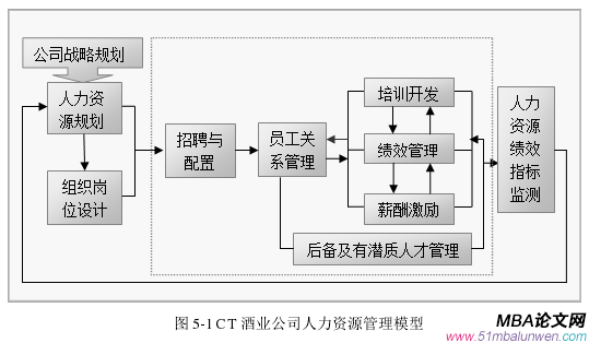 图 5-1 CT 酒业公司人力资源管理模型
