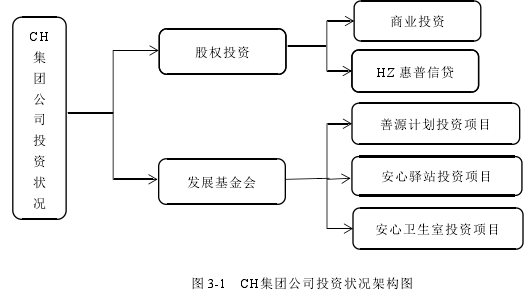 图 3-1 CH集团公司投资状况架构图