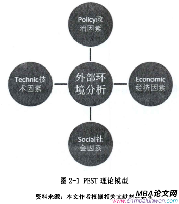 图2-1 pest理论模型