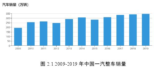 图 2.1 2009-2019 年中国一汽整车销量