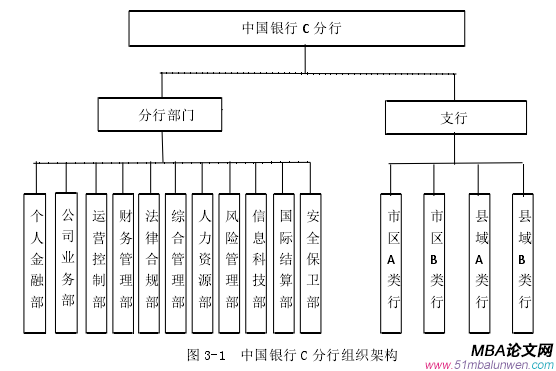 图 3-1 中国银行 C 分行组织架构