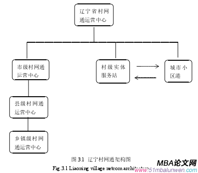 图 3.1  辽宁村网通架构图