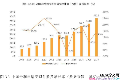 图 3.3 中国专利申请受理件数及增长率（数据来源：国家知识产权网）