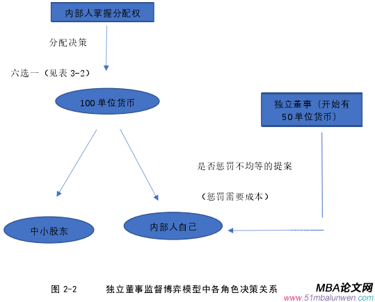 图 2-2      独立董事监督博弈模型中各角色决策关系