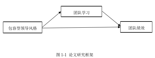 图 1-1  论文研究框架