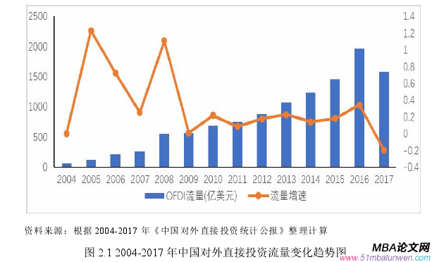 图 2.1 2004-2017 年中国对外直接投资流量变化趋势图