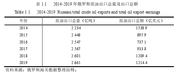 表 1.1    2014-2019 年俄罗斯原油出口总量及出口总额
