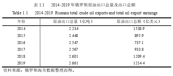 表 1.1    2014-2019 年俄罗斯原油出口总量及出口总额