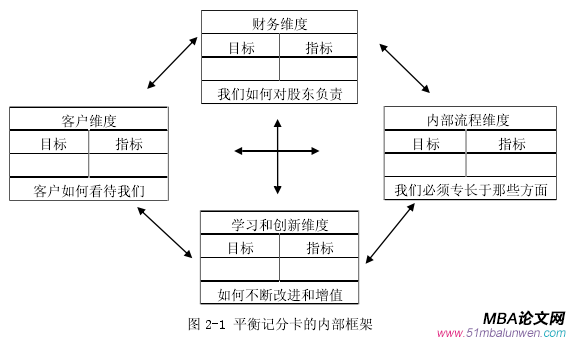 图 2-1 平衡记分卡的内部框架
