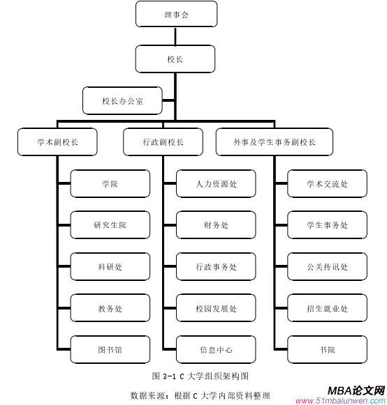 图 3-1 C 大学组织架构图
