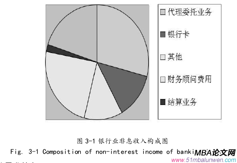 图 3-1 银行业非息收入构成图 