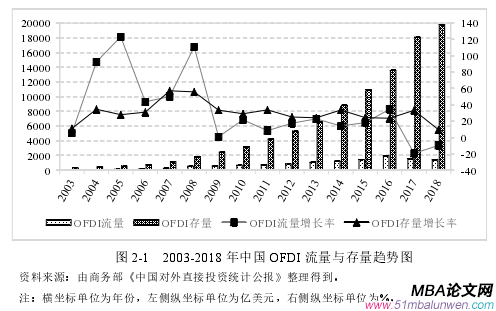 图 2-1   2003-2018 年中国 OFDI 流量与存量趋势图