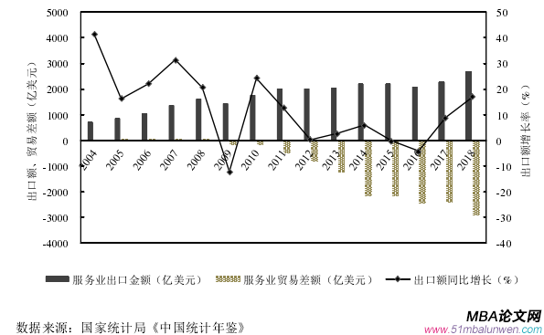 图 3.1   2004—2018 年中国服务业出口额及其增长率与贸易差额