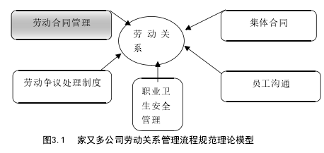 图3.1 家又多公司劳动关系管理流程规范理论模型