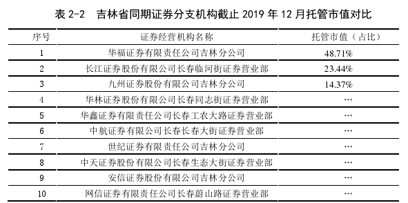 表 2-2  吉林省同期证券分支机构截止 2019 年 12 月托管市值对比