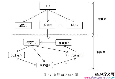 图 4.1 典型 ANP 结构图
