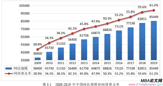 图 3.1 2009-2019 年中国网民规模和网络普及率