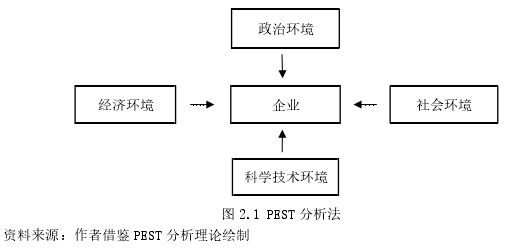 图 2.1 PEST 分析法
